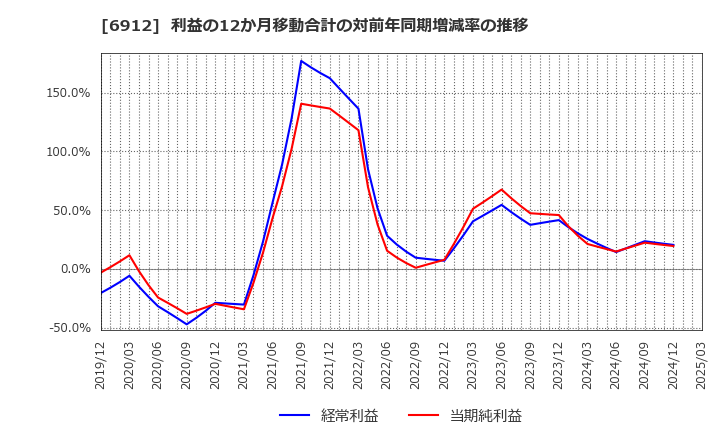 6912 菊水ホールディングス(株): 利益の12か月移動合計の対前年同期増減率の推移
