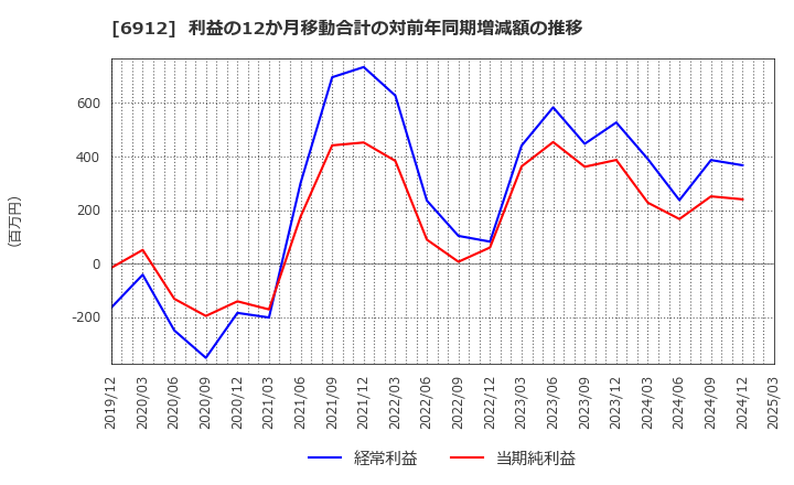 6912 菊水ホールディングス(株): 利益の12か月移動合計の対前年同期増減額の推移