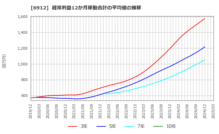 6912 菊水ホールディングス(株): 経常利益12か月移動合計の平均値の推移