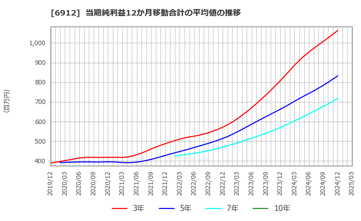 6912 菊水ホールディングス(株): 当期純利益12か月移動合計の平均値の推移