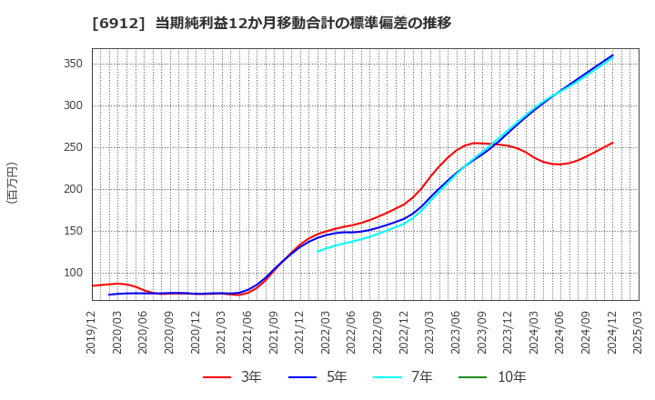 6912 菊水ホールディングス(株): 当期純利益12か月移動合計の標準偏差の推移