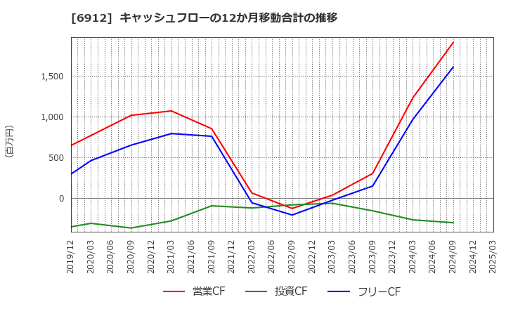 6912 菊水ホールディングス(株): キャッシュフローの12か月移動合計の推移