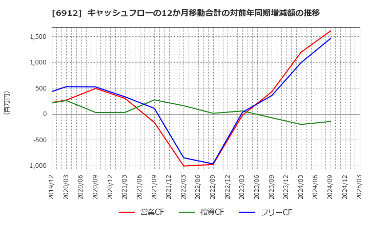 6912 菊水ホールディングス(株): キャッシュフローの12か月移動合計の対前年同期増減額の推移