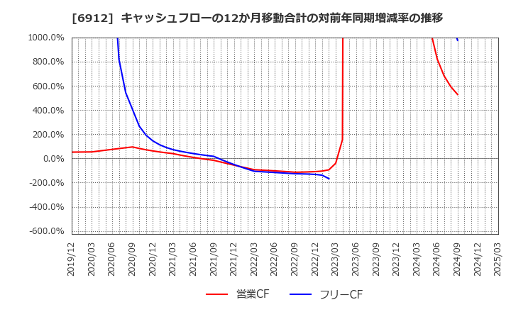 6912 菊水ホールディングス(株): キャッシュフローの12か月移動合計の対前年同期増減率の推移