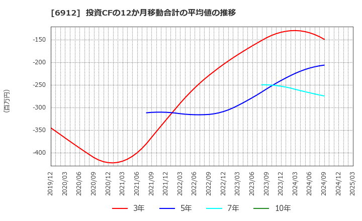 6912 菊水ホールディングス(株): 投資CFの12か月移動合計の平均値の推移