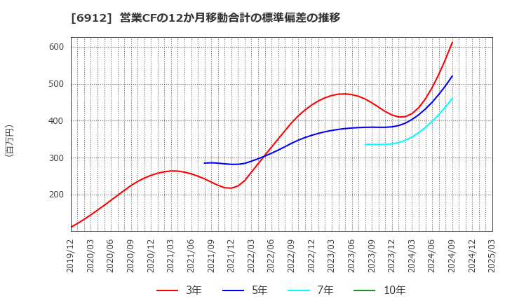6912 菊水ホールディングス(株): 営業CFの12か月移動合計の標準偏差の推移