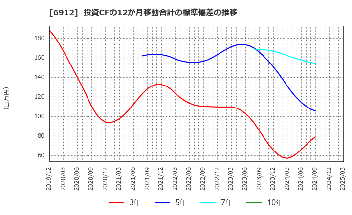 6912 菊水ホールディングス(株): 投資CFの12か月移動合計の標準偏差の推移