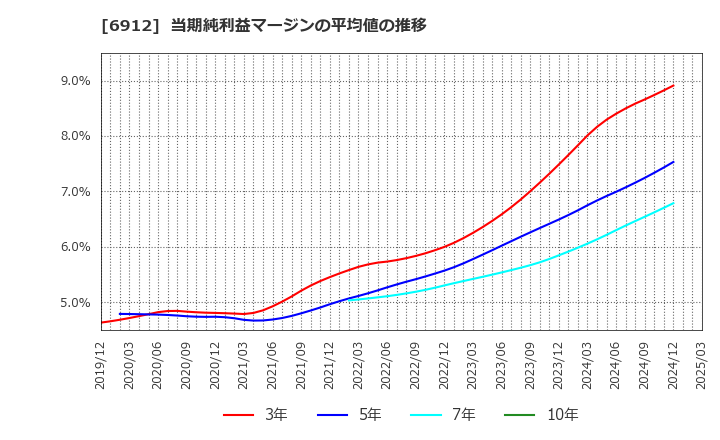 6912 菊水ホールディングス(株): 当期純利益マージンの平均値の推移
