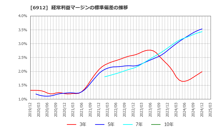 6912 菊水ホールディングス(株): 経常利益マージンの標準偏差の推移
