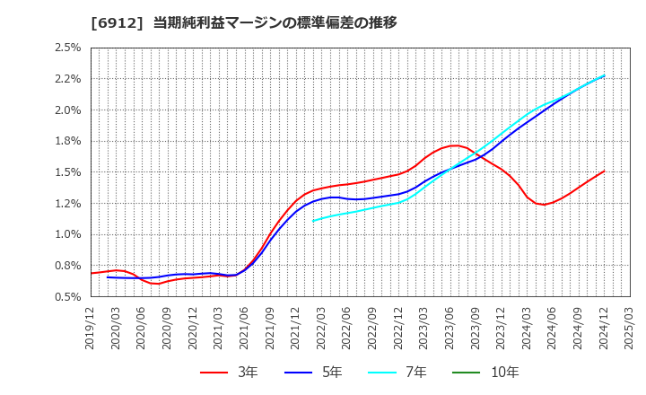 6912 菊水ホールディングス(株): 当期純利益マージンの標準偏差の推移