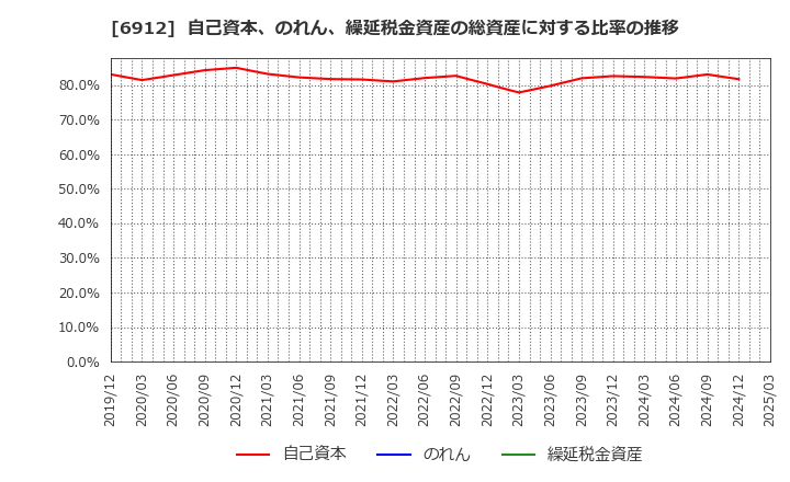 6912 菊水ホールディングス(株): 自己資本、のれん、繰延税金資産の総資産に対する比率の推移