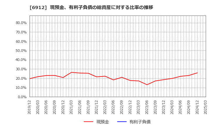 6912 菊水ホールディングス(株): 現預金、有利子負債の総資産に対する比率の推移