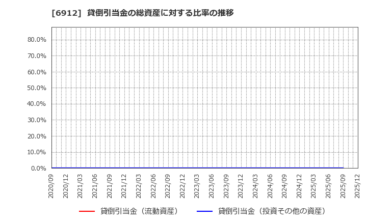 6912 菊水ホールディングス(株): 貸倒引当金の総資産に対する比率の推移