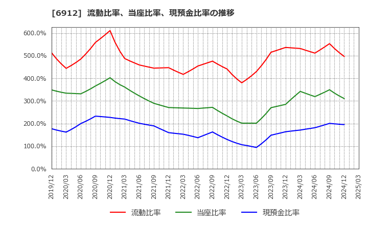 6912 菊水ホールディングス(株): 流動比率、当座比率、現預金比率の推移