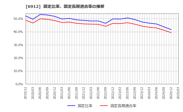 6912 菊水ホールディングス(株): 固定比率、固定長期適合率の推移