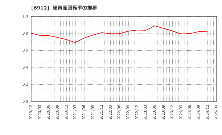 6912 菊水ホールディングス(株): 総資産回転率の推移