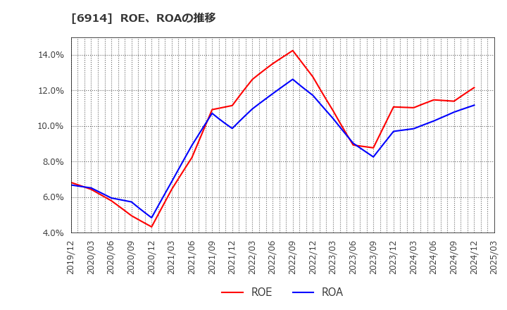 6914 オプテックスグループ(株): ROE、ROAの推移