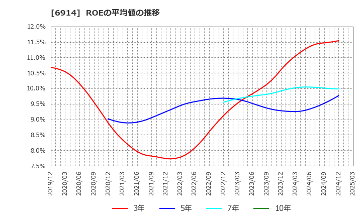 6914 オプテックスグループ(株): ROEの平均値の推移