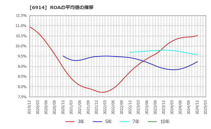6914 オプテックスグループ(株): ROAの平均値の推移