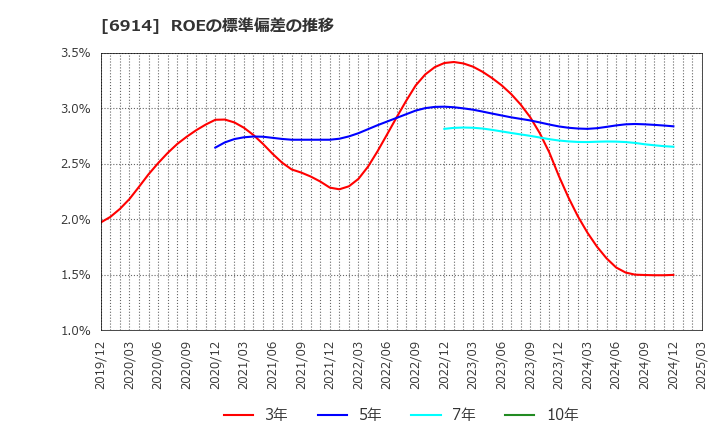 6914 オプテックスグループ(株): ROEの標準偏差の推移