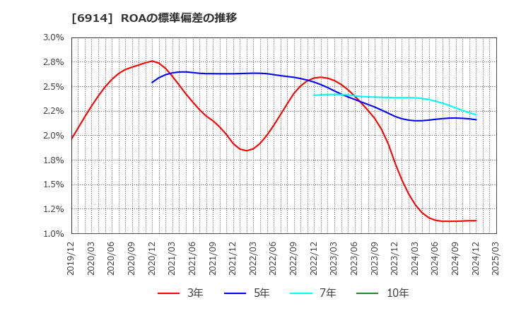 6914 オプテックスグループ(株): ROAの標準偏差の推移
