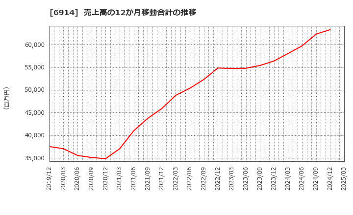 6914 オプテックスグループ(株): 売上高の12か月移動合計の推移