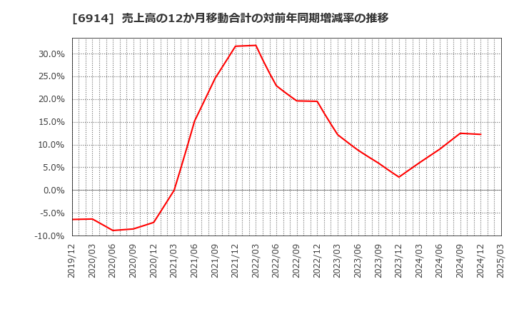 6914 オプテックスグループ(株): 売上高の12か月移動合計の対前年同期増減率の推移