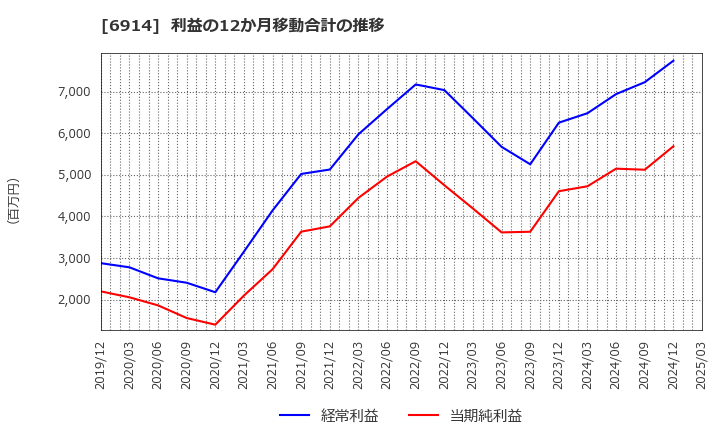 6914 オプテックスグループ(株): 利益の12か月移動合計の推移