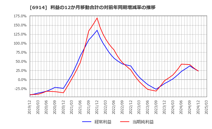 6914 オプテックスグループ(株): 利益の12か月移動合計の対前年同期増減率の推移