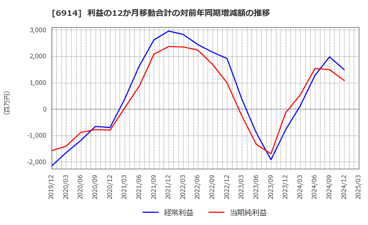 6914 オプテックスグループ(株): 利益の12か月移動合計の対前年同期増減額の推移