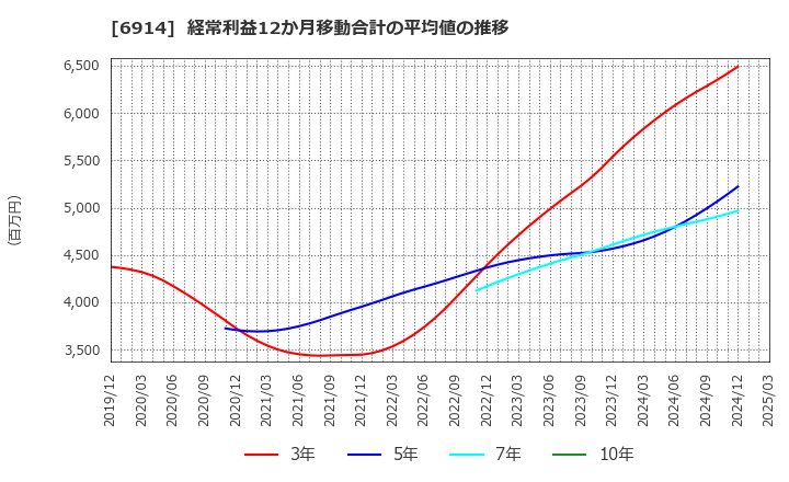 6914 オプテックスグループ(株): 経常利益12か月移動合計の平均値の推移