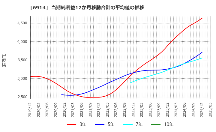 6914 オプテックスグループ(株): 当期純利益12か月移動合計の平均値の推移