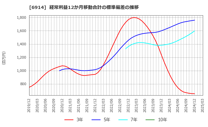 6914 オプテックスグループ(株): 経常利益12か月移動合計の標準偏差の推移