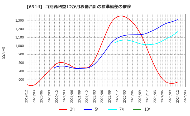 6914 オプテックスグループ(株): 当期純利益12か月移動合計の標準偏差の推移