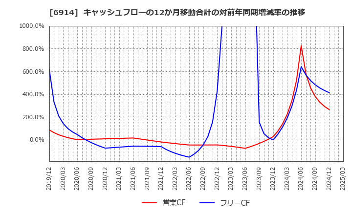 6914 オプテックスグループ(株): キャッシュフローの12か月移動合計の対前年同期増減率の推移