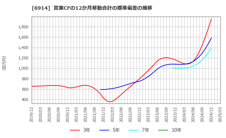 6914 オプテックスグループ(株): 営業CFの12か月移動合計の標準偏差の推移