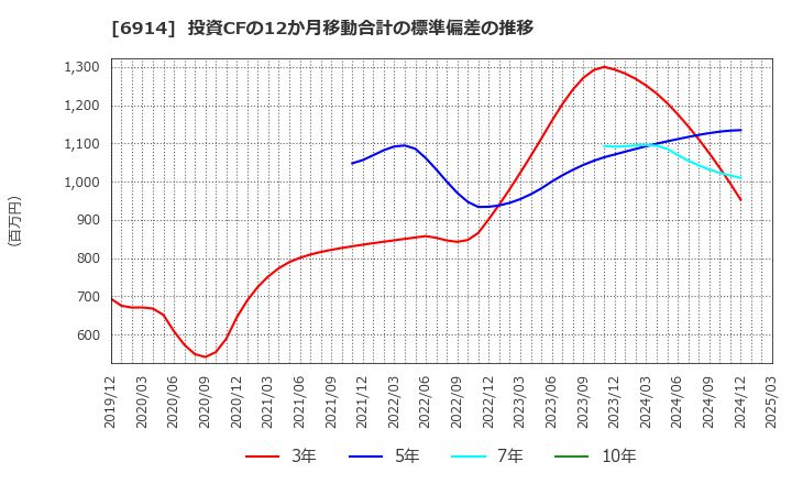 6914 オプテックスグループ(株): 投資CFの12か月移動合計の標準偏差の推移