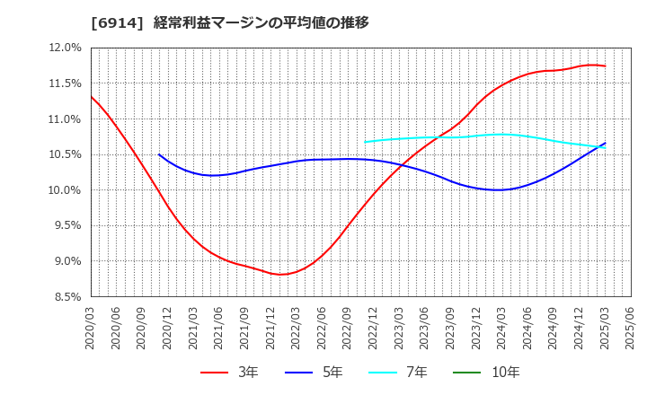 6914 オプテックスグループ(株): 経常利益マージンの平均値の推移