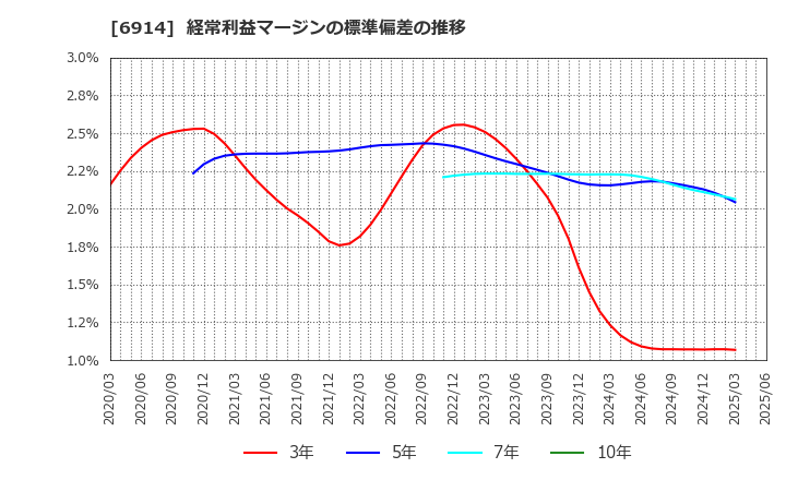 6914 オプテックスグループ(株): 経常利益マージンの標準偏差の推移