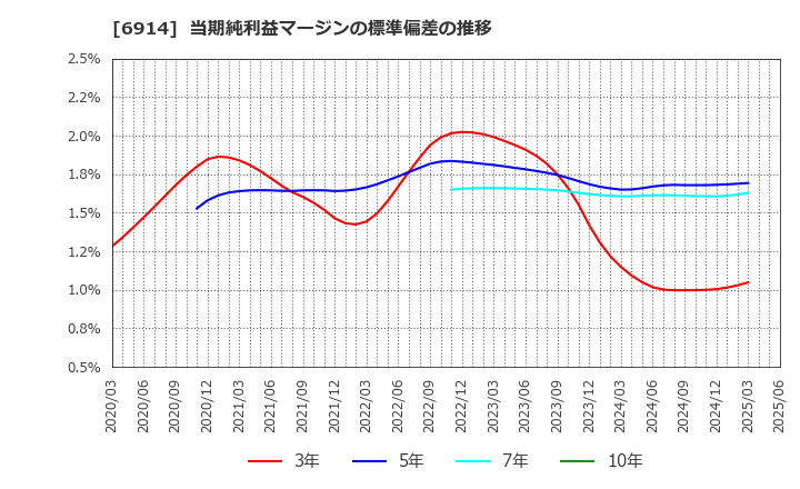 6914 オプテックスグループ(株): 当期純利益マージンの標準偏差の推移
