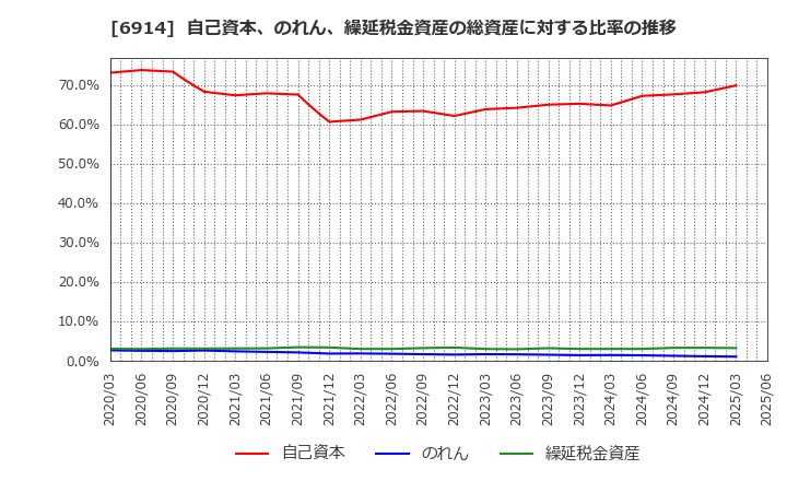 6914 オプテックスグループ(株): 自己資本、のれん、繰延税金資産の総資産に対する比率の推移