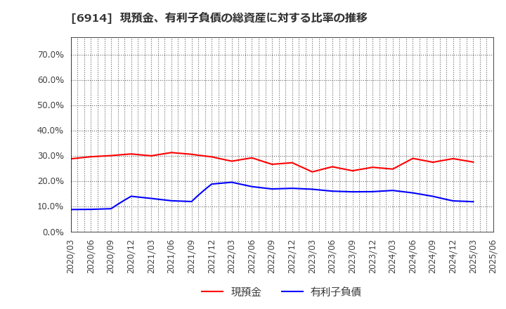 6914 オプテックスグループ(株): 現預金、有利子負債の総資産に対する比率の推移