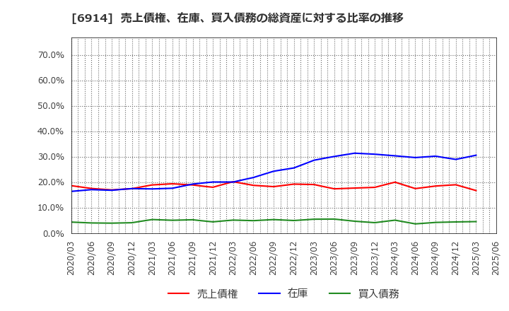 6914 オプテックスグループ(株): 売上債権、在庫、買入債務の総資産に対する比率の推移