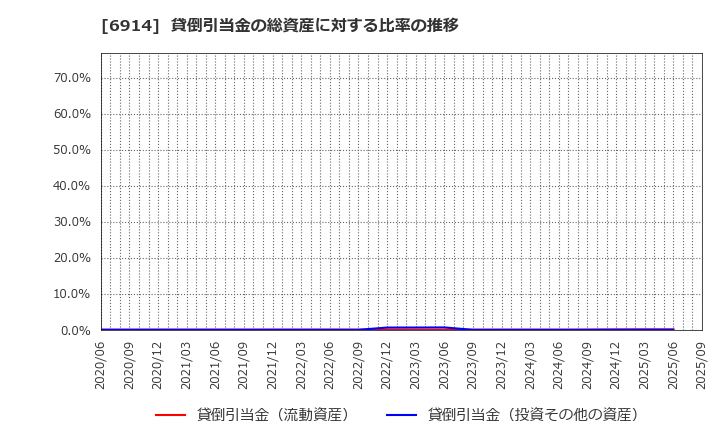 6914 オプテックスグループ(株): 貸倒引当金の総資産に対する比率の推移