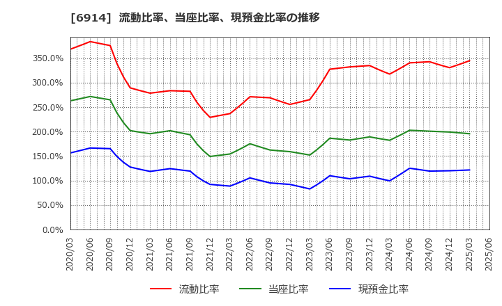 6914 オプテックスグループ(株): 流動比率、当座比率、現預金比率の推移