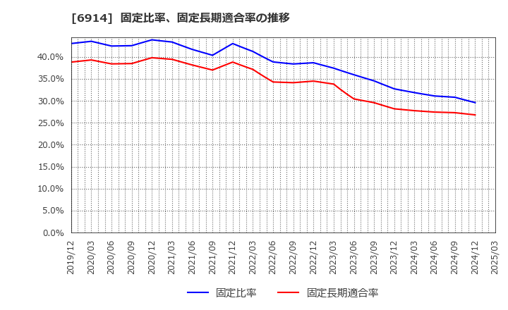 6914 オプテックスグループ(株): 固定比率、固定長期適合率の推移