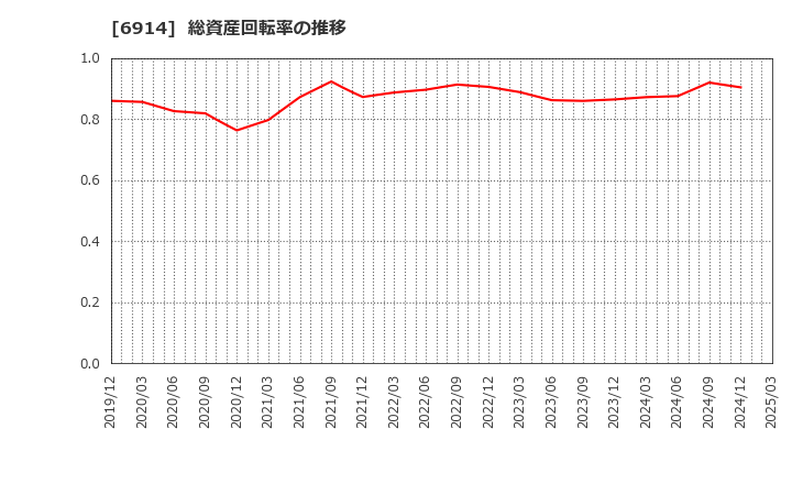 6914 オプテックスグループ(株): 総資産回転率の推移