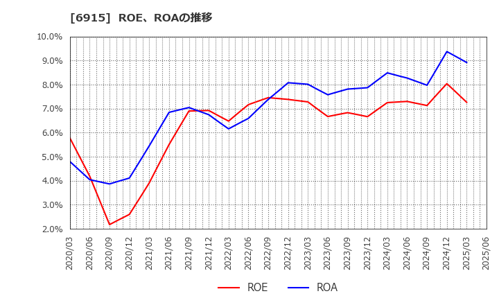 6915 千代田インテグレ(株): ROE、ROAの推移