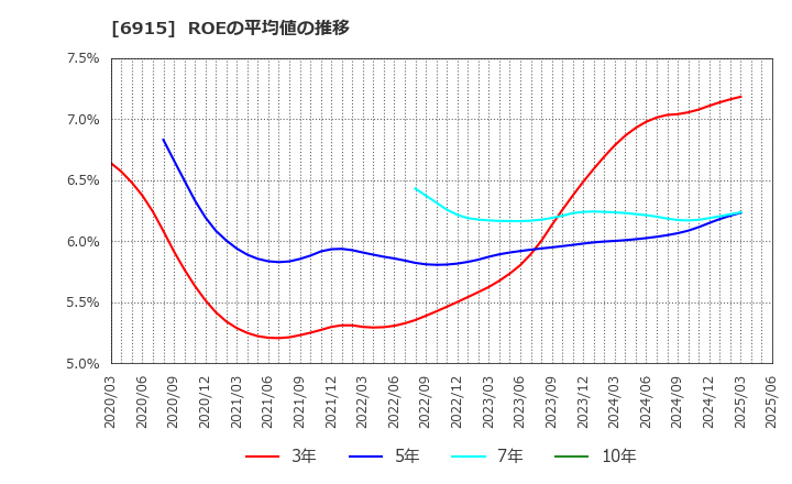 6915 千代田インテグレ(株): ROEの平均値の推移