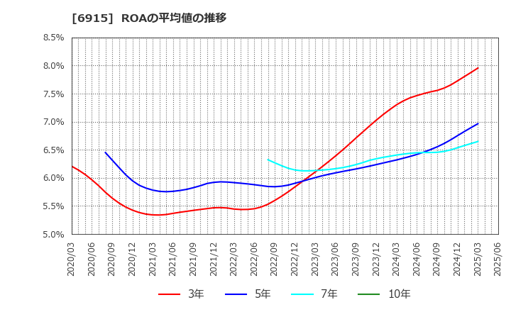 6915 千代田インテグレ(株): ROAの平均値の推移